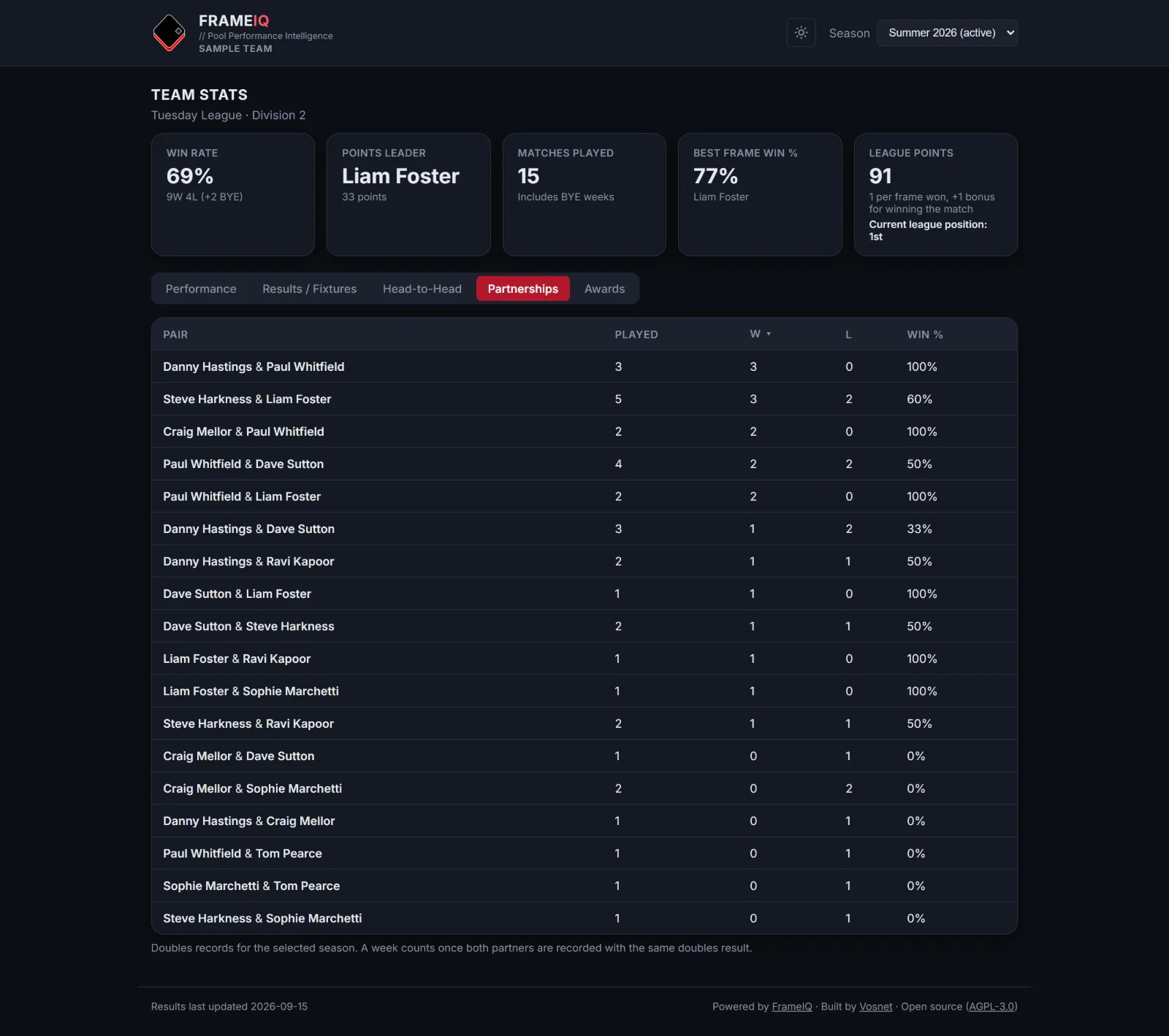 The Partnerships page: a table of doubles pairs with played, won, lost and win percentage.