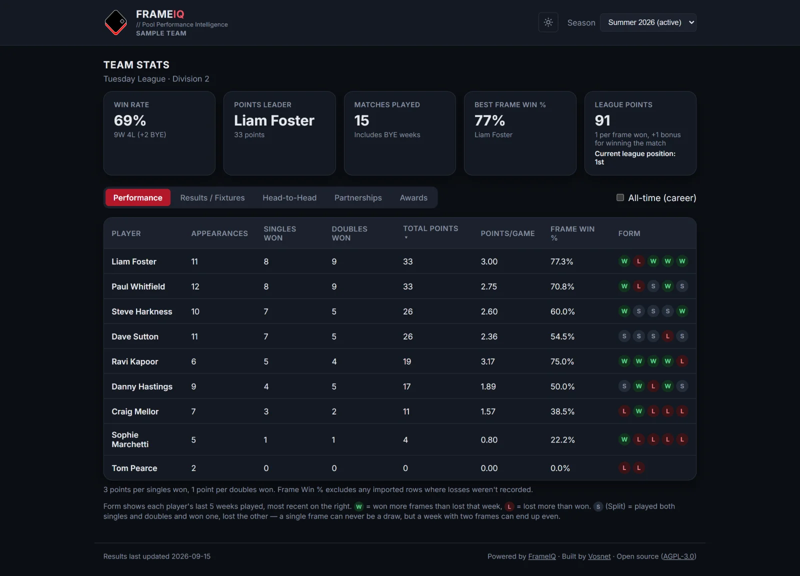 The FrameIQ team stats page: win rate, points leader, league points, and a table of player stats with recent form.